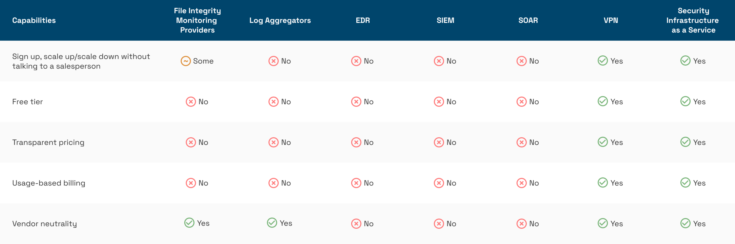 Table of capabilities available with Infrastructure As A Service model as compared with other security providers.