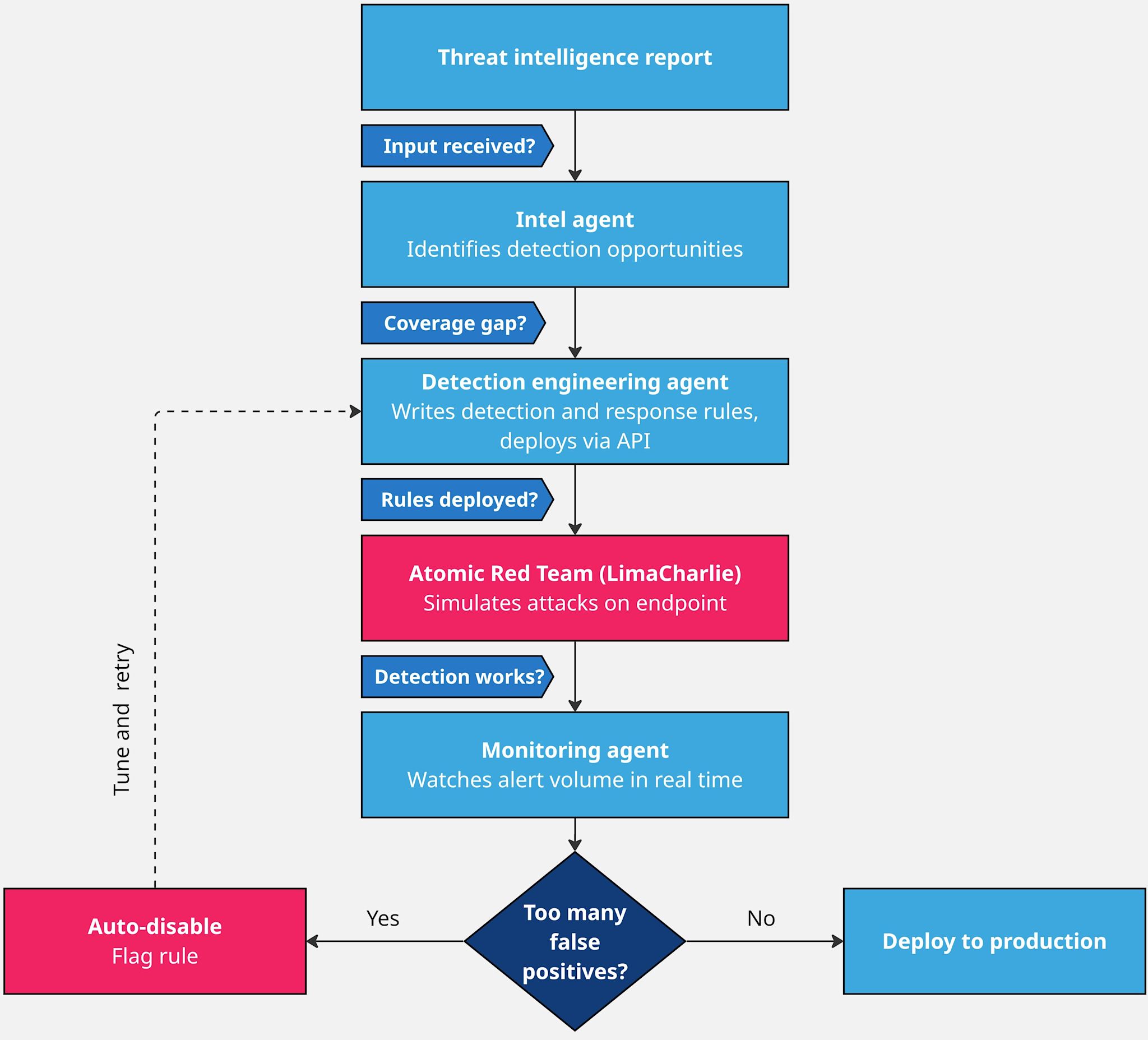 Agentic AI detection engineering with threat intel | LimaCharlie