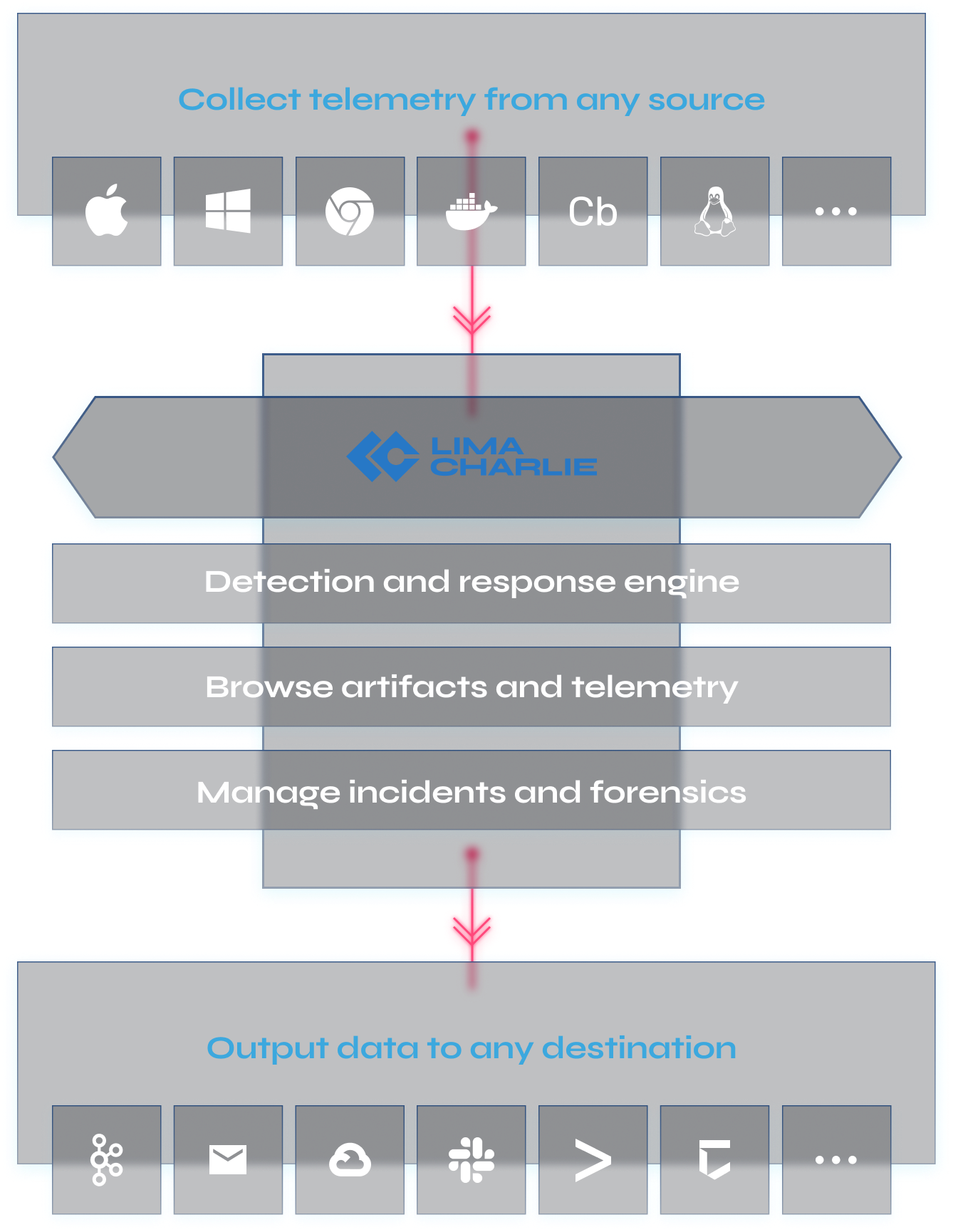 A diagram showing Inputs and Outputs in LimaCharlie