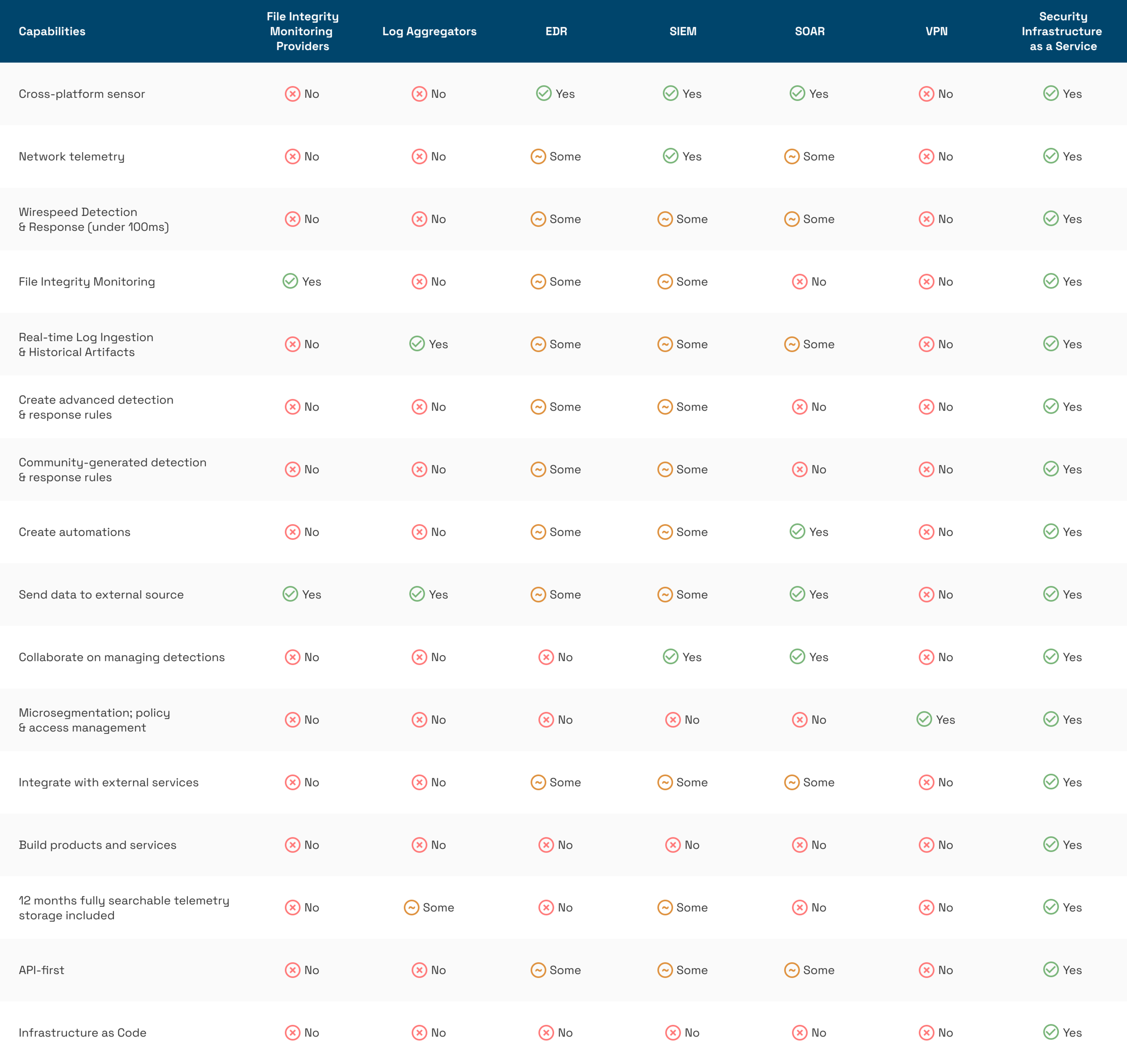 Table of features available at LimaCharlie compared with other types of security providers