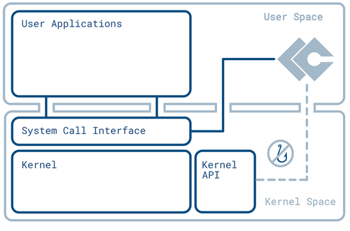 A graphic showing how the LimaCharlie sensor interacts with the kernel.