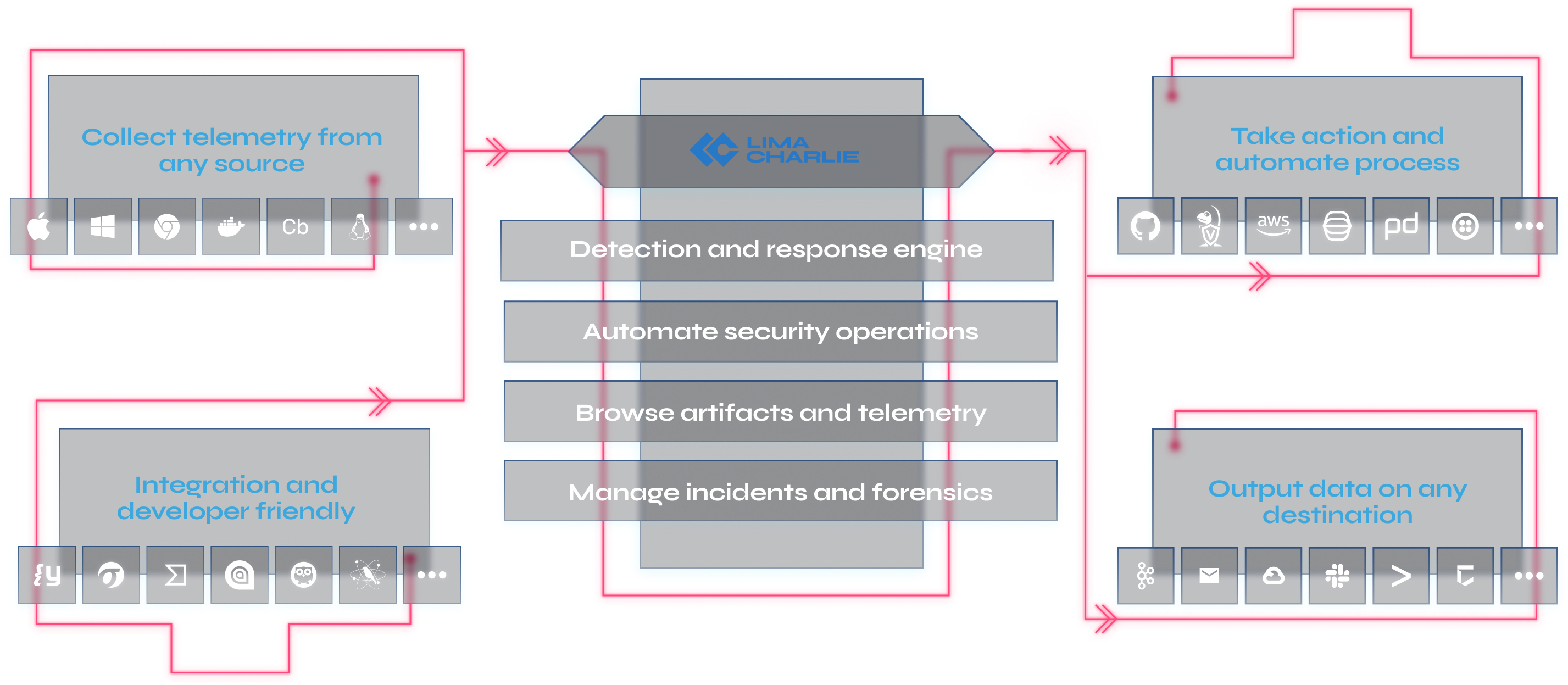 LimaCharlie architecture graphic 