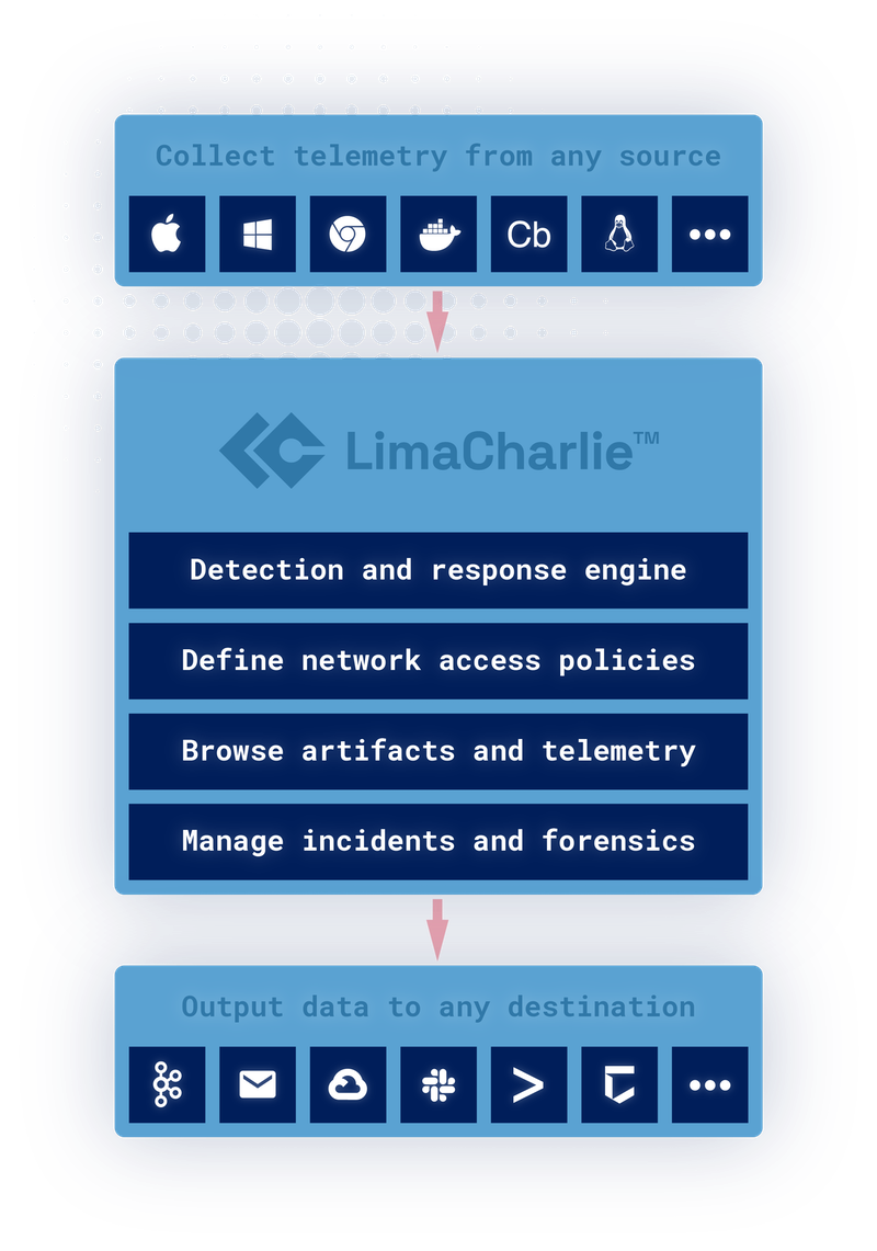 LimaCharlie can be used to pipe data wherever you need it will monitoring the telemetry for threats.