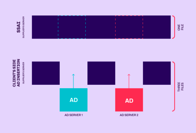 Visualization of server side ad insertion (SSAI) versus client side ad insertion