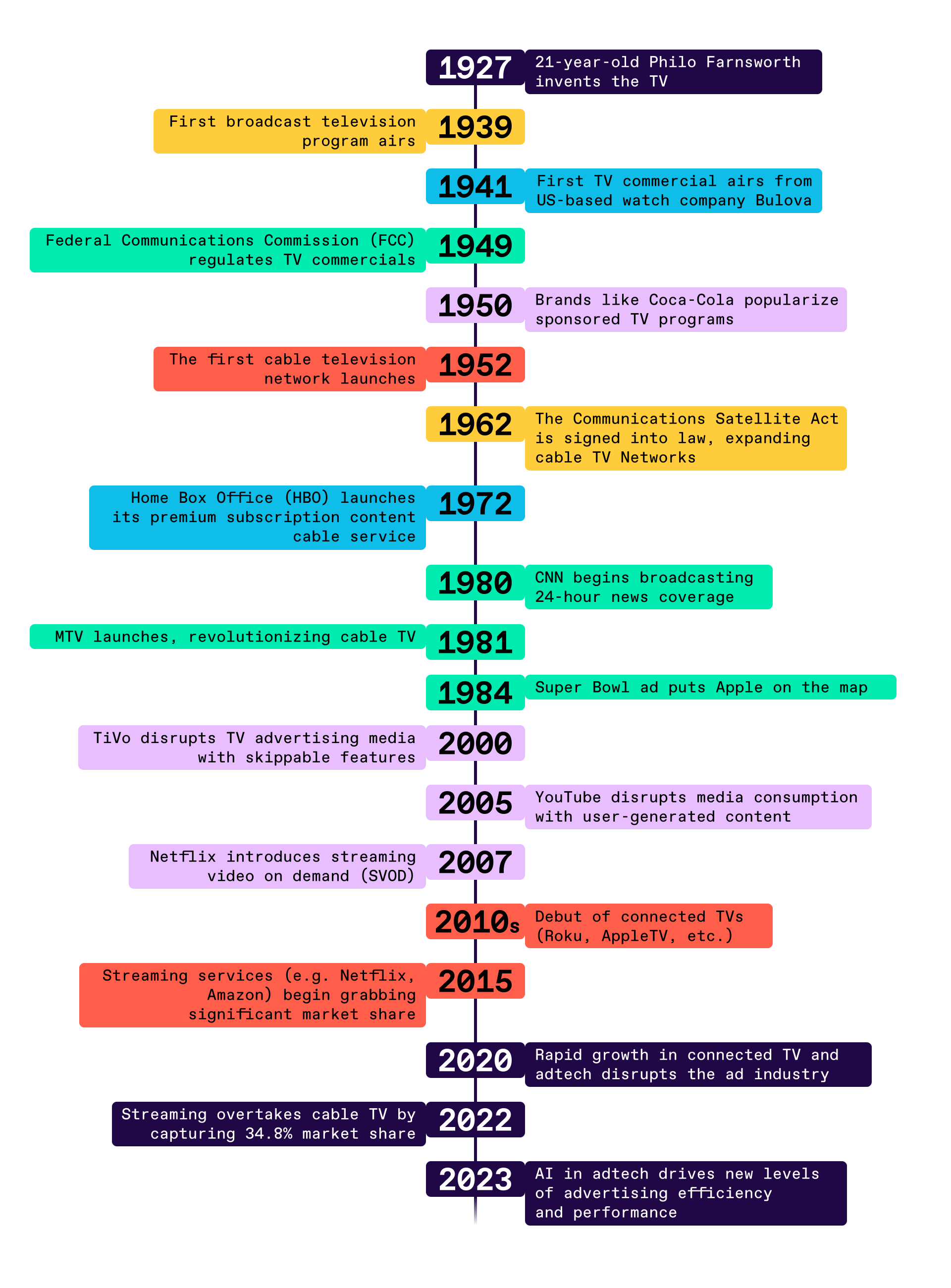 history of television advertising timeline