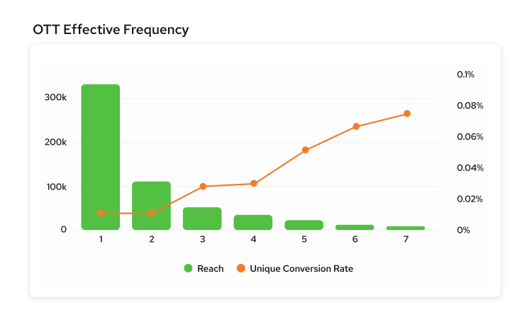 Chart showing conversion in relation to reach