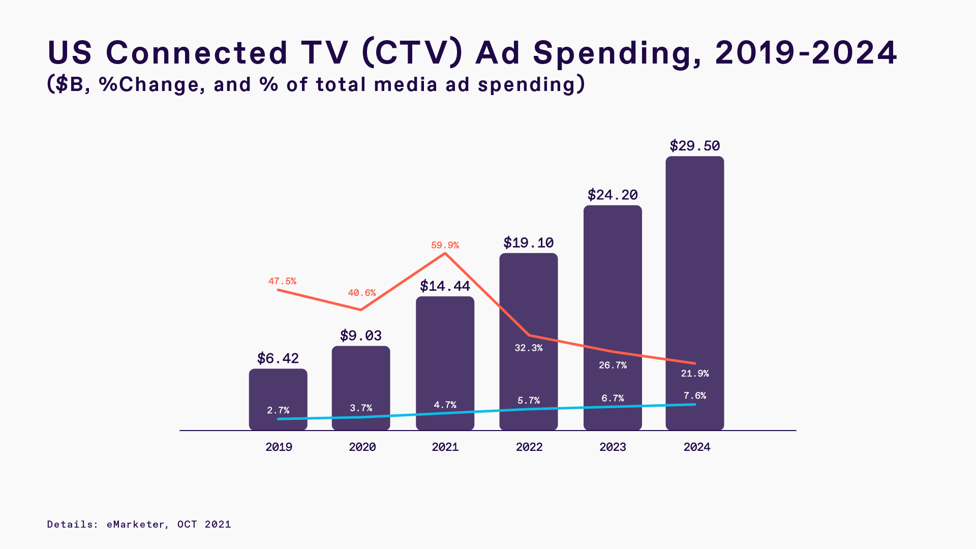 Chart showing US connected TV (CTV) ad spending from 2019 to 2024 