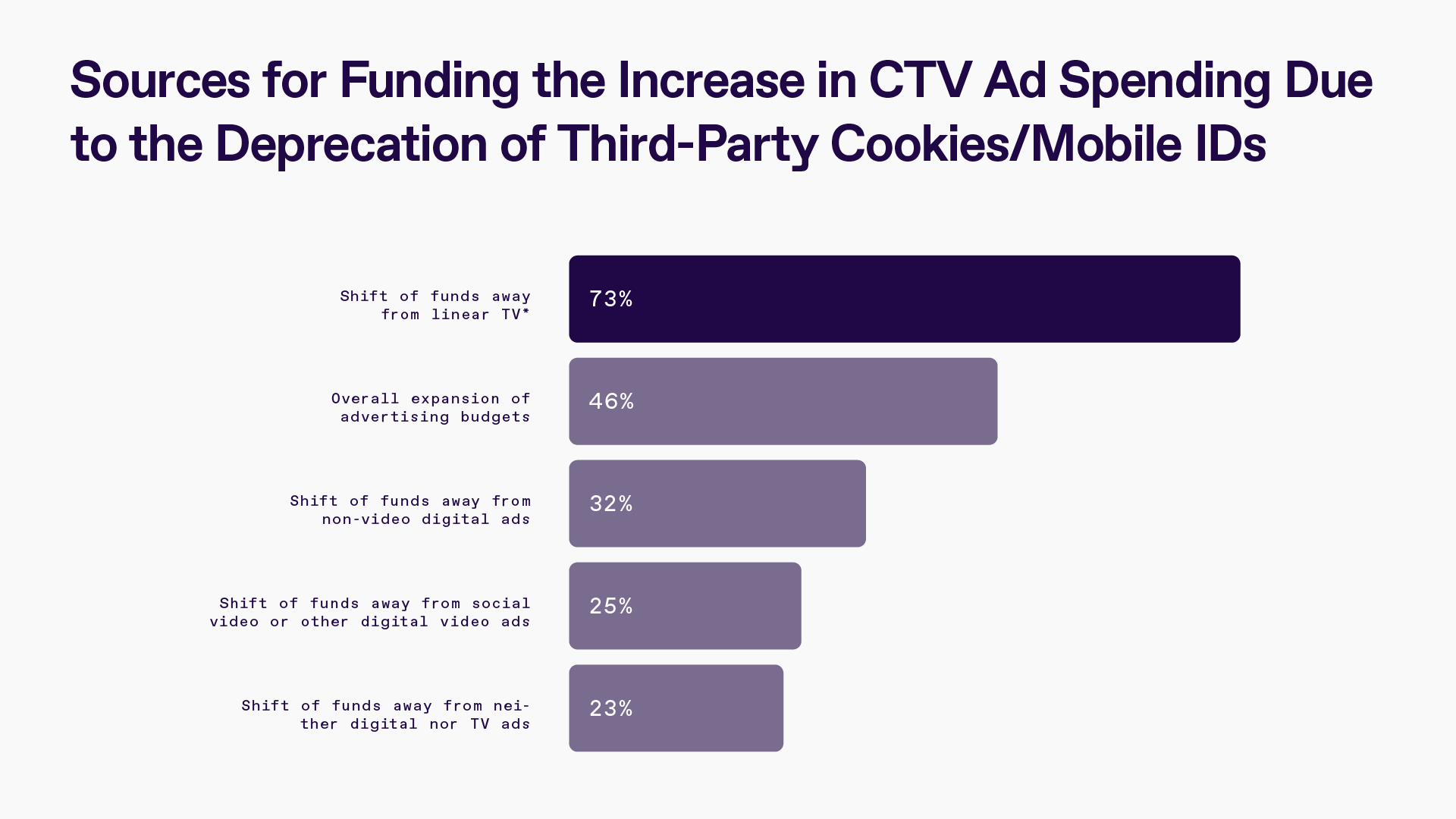 Chart showing the sources for funding the increase in CTV ad spending due to the deprecation of third-party cookies/mobile IDS. Categories from most to least include shift of funds away from linear TV (73%), overall expansion of advertising budgets (46%), shift of funds away from non-video digital ads (32%), shift of funds away from social video or other digital video ads (25%), and shift of funds away from neither digital nor TV ads (23%). 