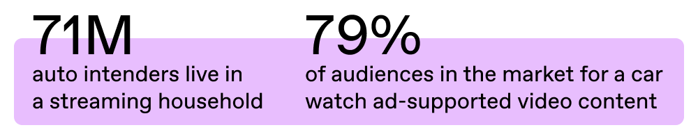 Quotes reading: "71M auto intenders live in a streaming household" and "79% of audiences in the market for a car watch ad-supported video content"