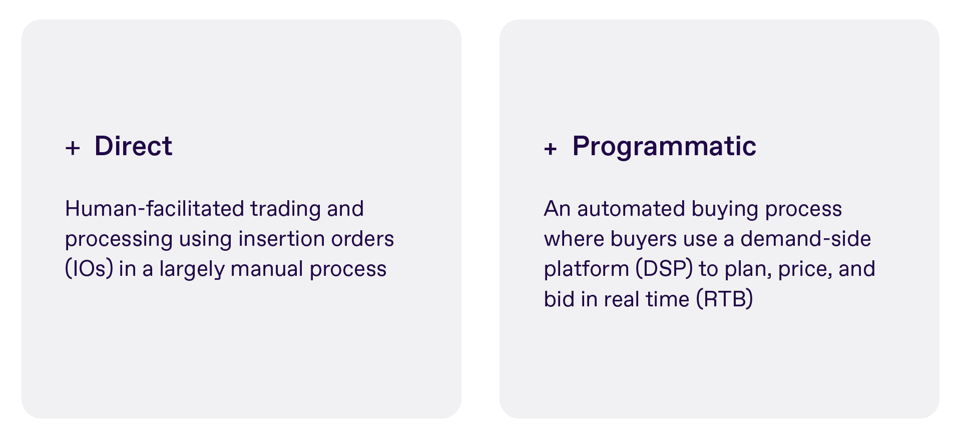 Graphic showing difference between direct and programmatic. Direct is human-facilitated trading and processing using insertion orders (IOs) in a largely manual process and programmatic is an automated buying process where buyers use a demand-side platform (DSP) to plan, price, and bid in real time (RTB) 