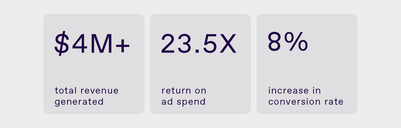 stats showing $4M+ total revenue generated, 23.5X return on ad spend and 8% increase in conversion rate