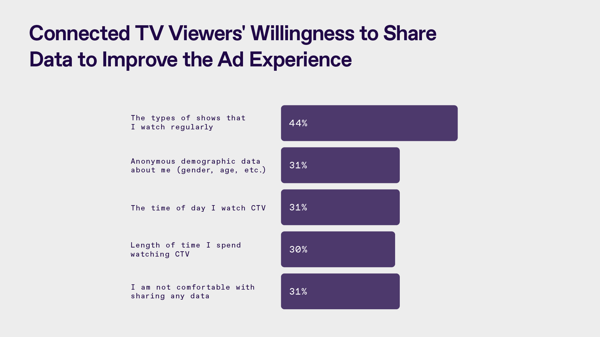 graph showing connected TV viewers' willingness to share data to improve the ad experience