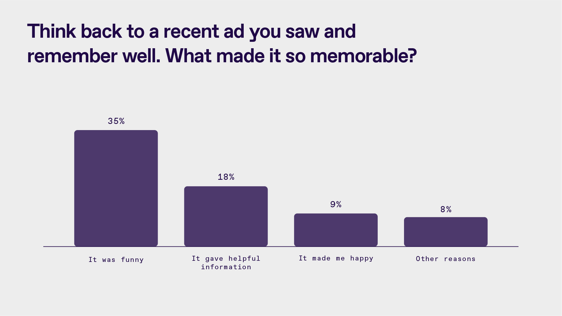 A graph showing what made a recent ad memorable