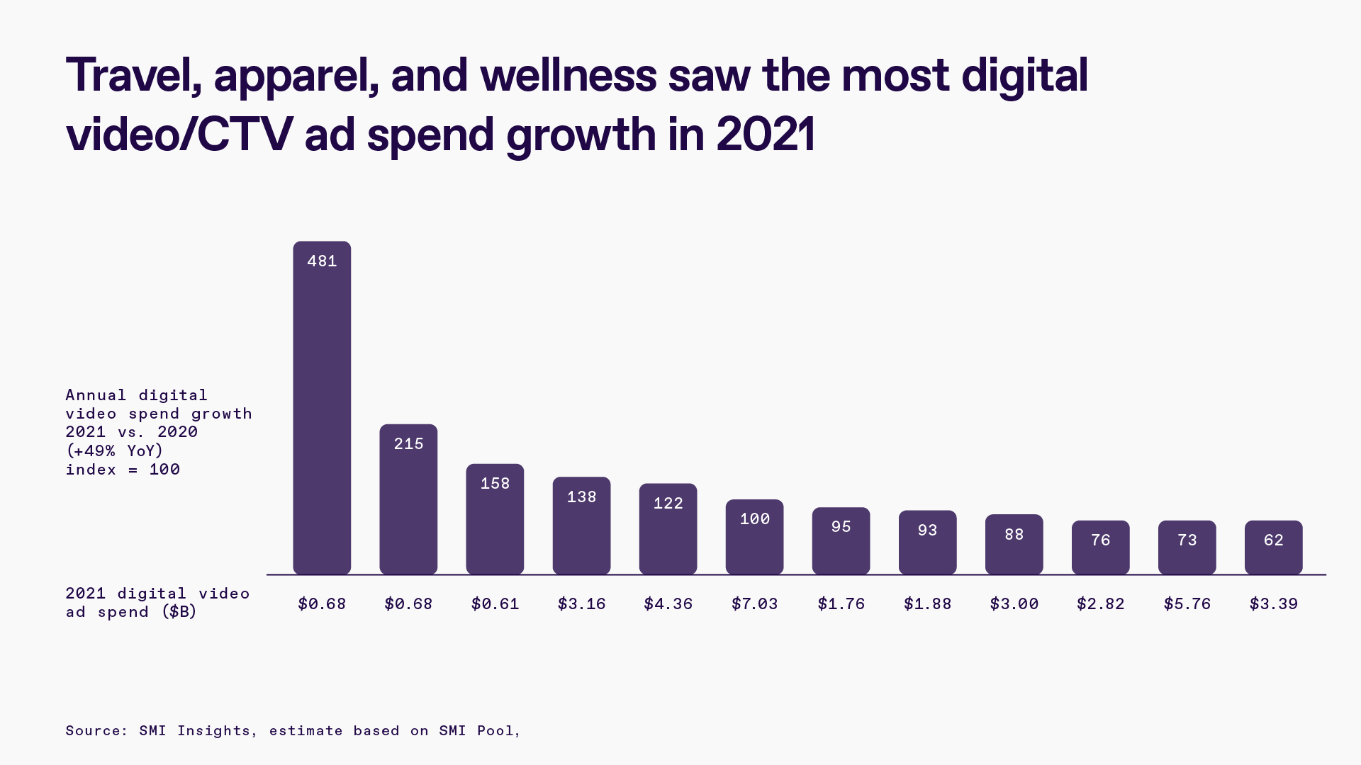 Chart showing travel, appaerl and wellness saw the most digital video/CTV ad spend growth in 2021