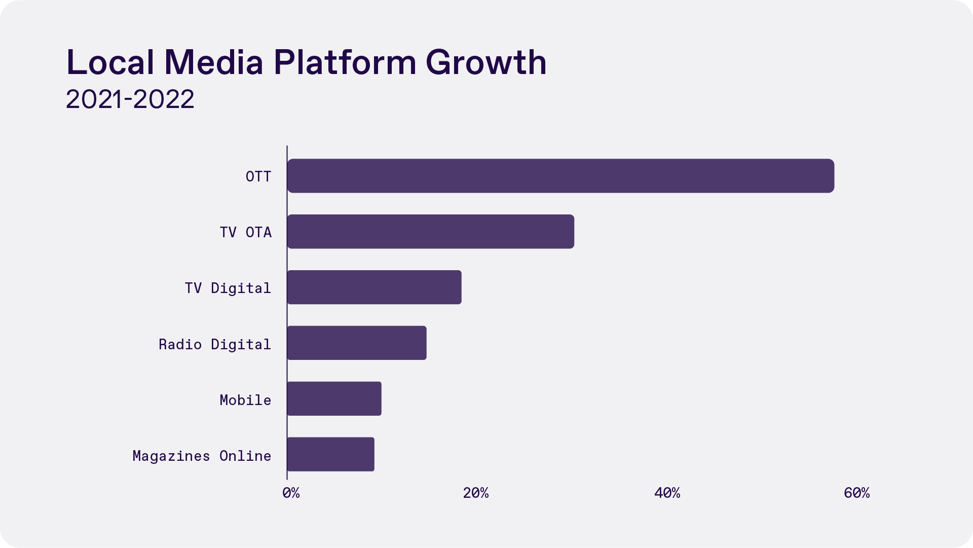 Chart showing Local Media Platform Growth from 2021-2022 