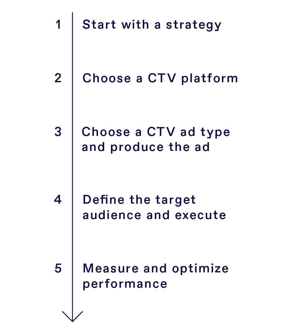 List of the process including: 
1. Start with a strategy
2. Choose a CTV platform
3. Choose a CTV ad type and produce the ad 
4. Define the target audience and execute
5. Measure and optimize performance