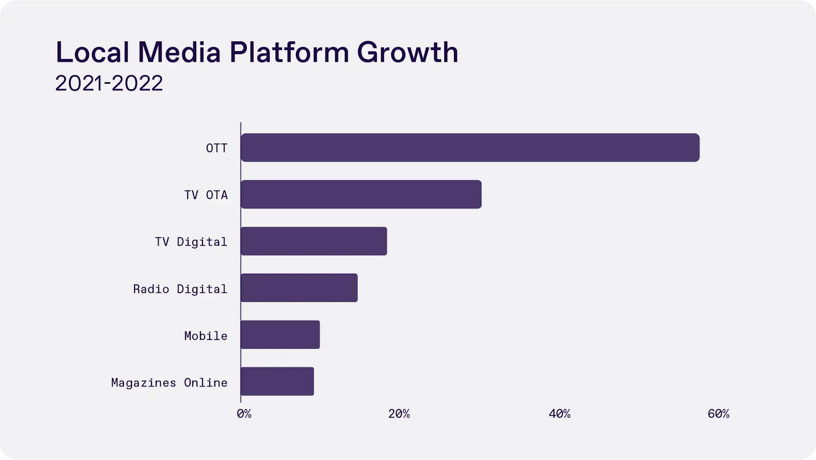 graph showing local media platform growth from 2021 to 2022