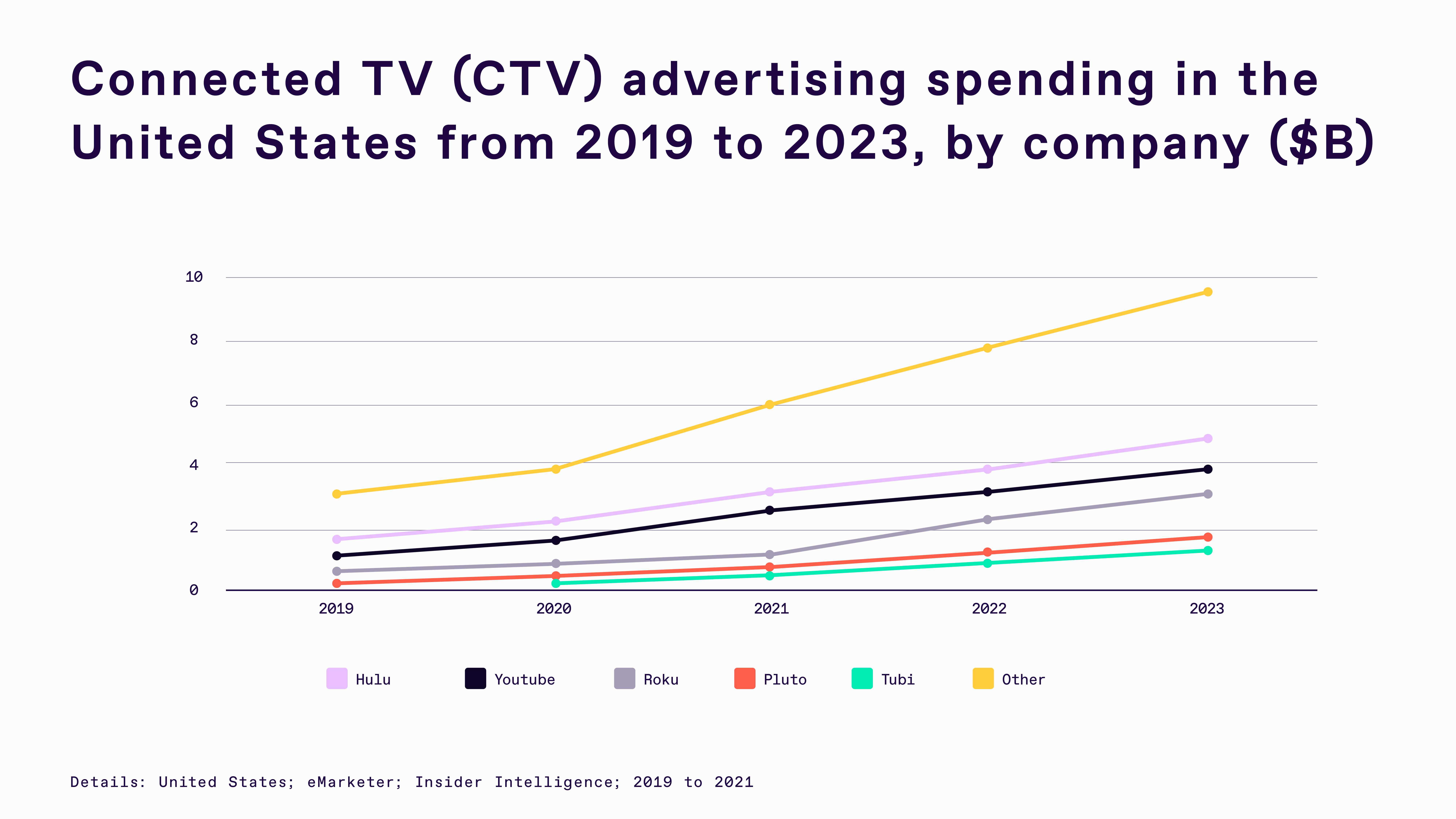 Chart showing connected TV (CTV) advertising spending in the United States from 2019 to 2023, by company (including Hulu, YouTube, Roku, Pluto, Tubi and an 'other' category) 