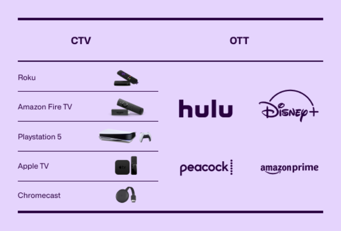 Chart that shows CTV vs OTT...what's the difference? OTT is when premium video content is watched via an online mechanism, like a streaming platform (Hulu, Disney+, etc). CTV, or Connected Television, is when a device (like Roku or Amazon Fire TV) delivers premium content to a TV via internet connection. 