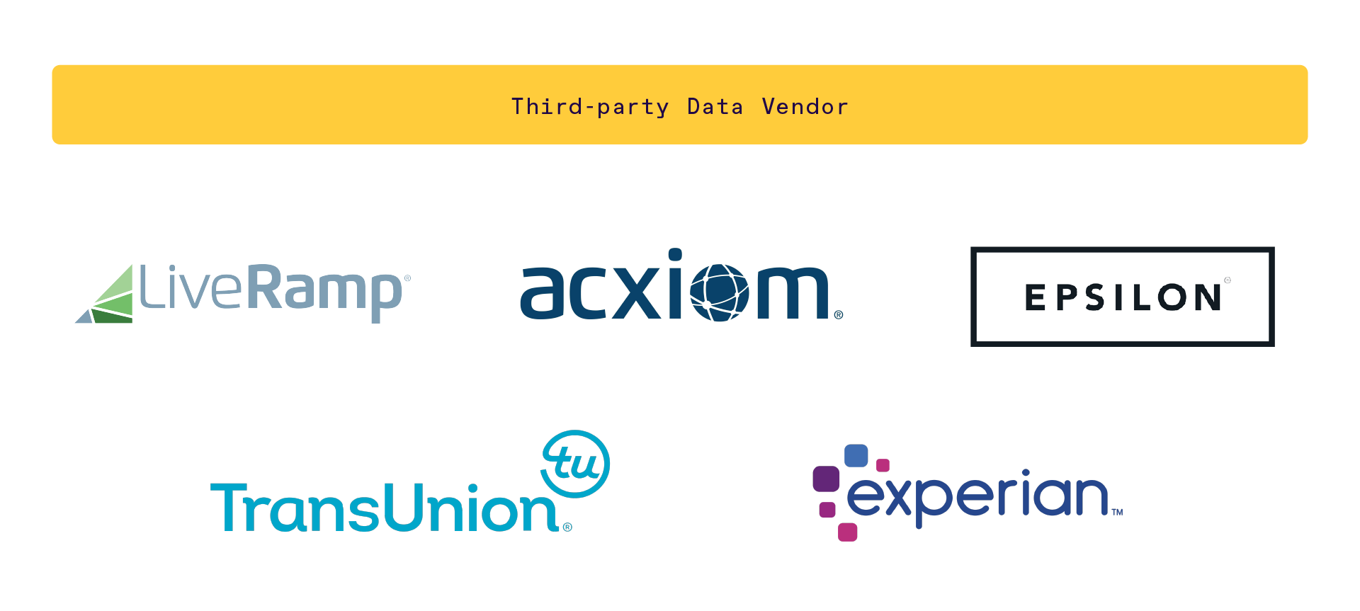 Chart showing third-party data vendors including the logos of LiveRamp, Acxiom, Epsilon, TransUnion and Experian