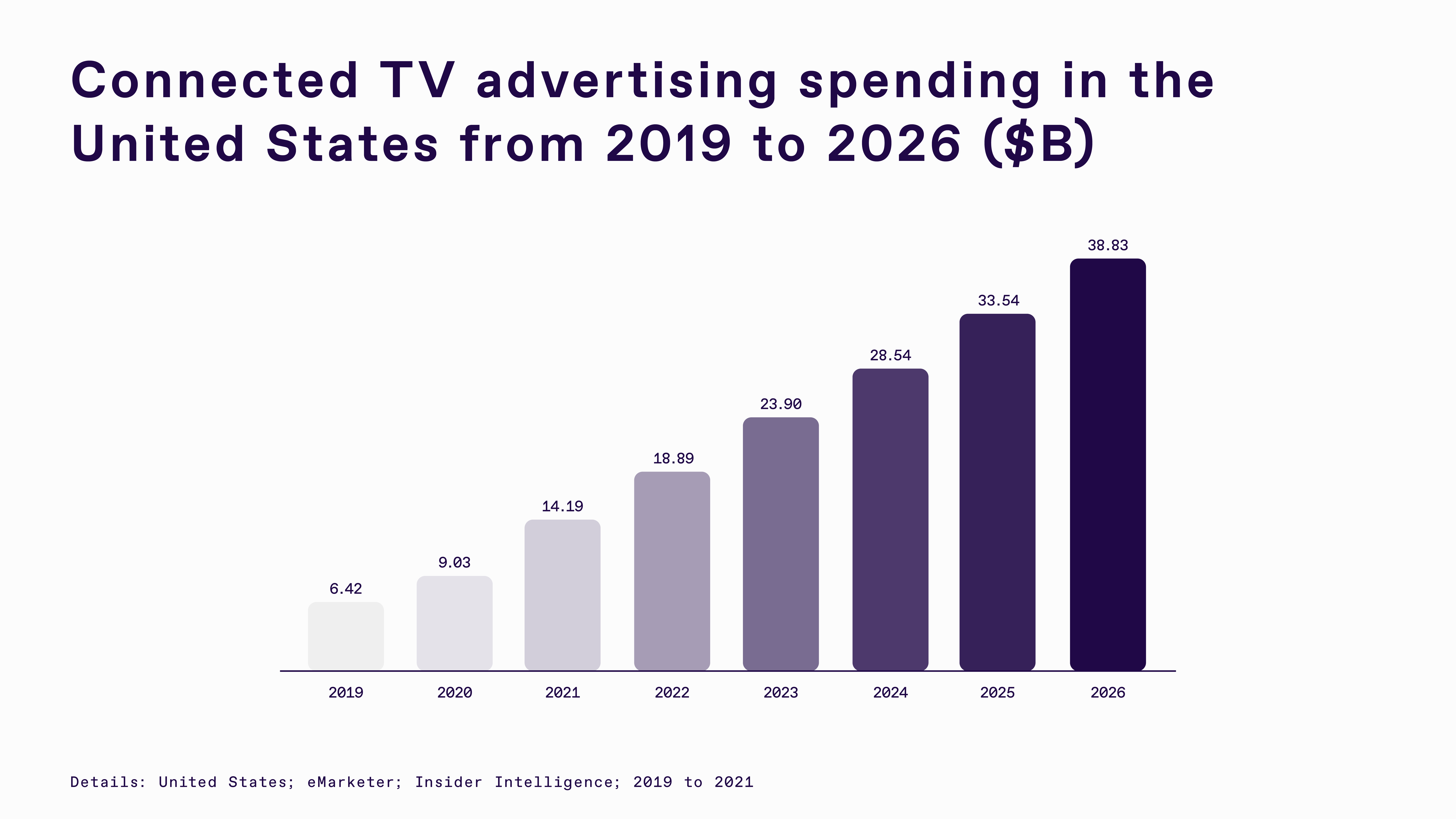 Chart showing connected TV advertising spending in the United States from 2019 to 2026