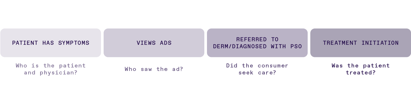 timeline of patient having symptoms to receiving treatment in conjunction with when they are exposed to ads