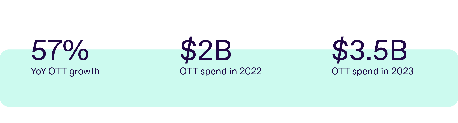 Graphic showing stats including 57% YOY OTT growth, $2B OTT spend in 2022, and $3.5B OTT spend in 2023