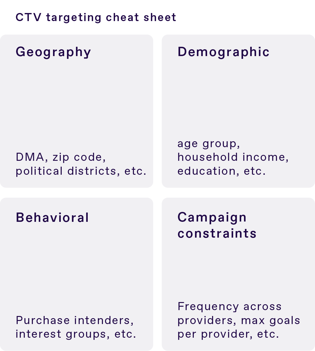 Image of a CTV targeting cheat sheet including: 
Geography: DMA, zip code, political districts, etc. 
Demographic: age group, household income, education, etc. 
Behavioral: Purchase intenders, interest groups, etc. 
Campaign constraints: Frequency across providers, max goals per provider, etc. 