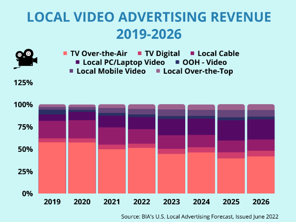 bar chart depicted local video advertising revenue