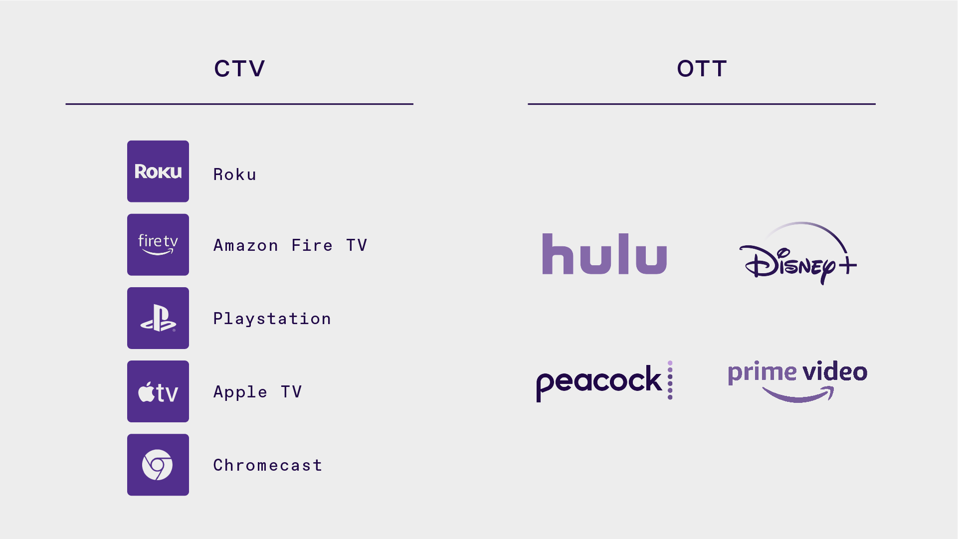 chart showing difference between CTV and OTT vendors