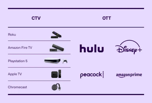 chart showing examples of CTV (Roku, Amazon Fire TV, Playstation 5, Apple TV, Chromecast) and OTT (Hulu, Disney+, Peacock, Amazon Prime) 