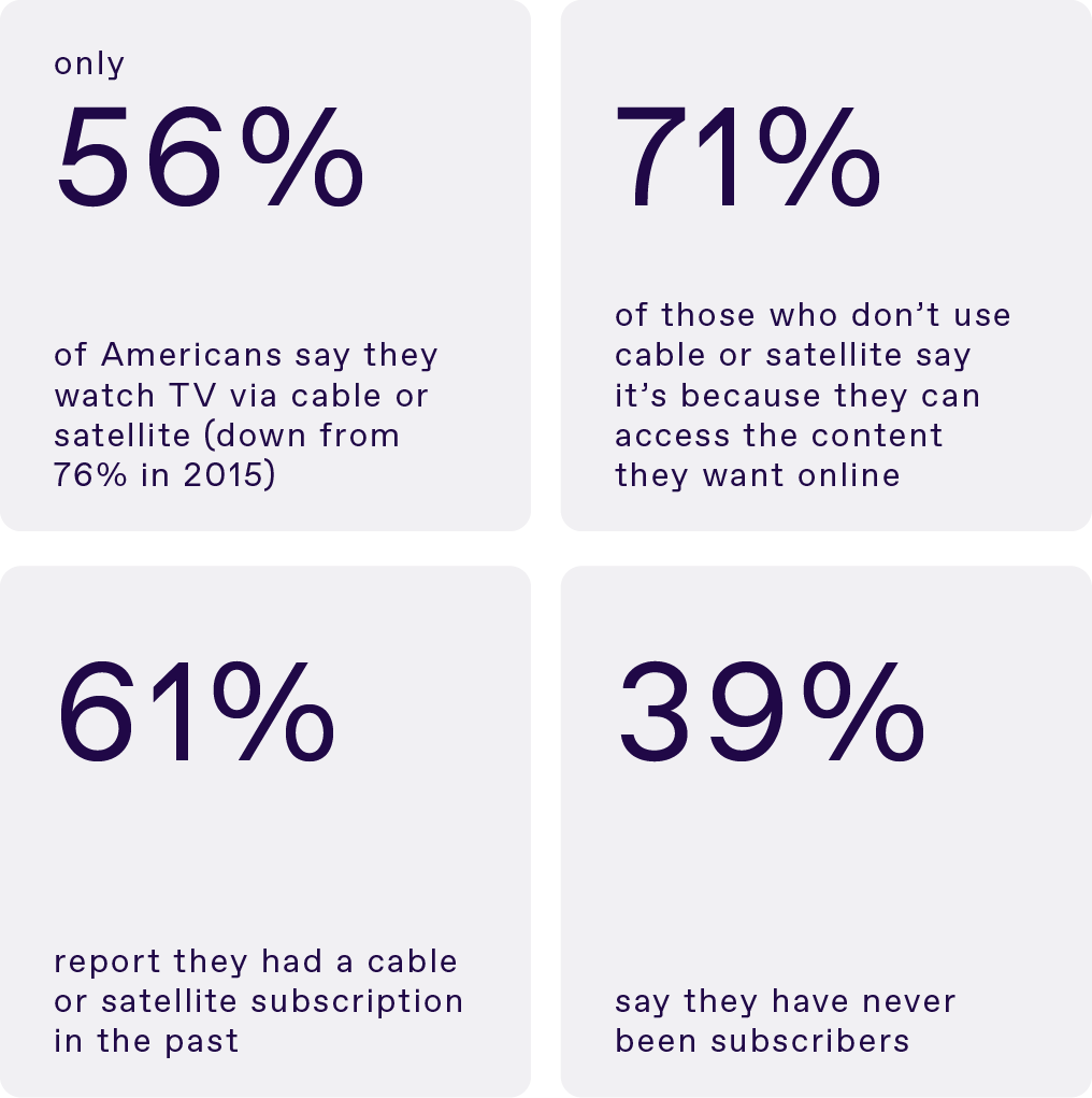 List of quotes including: 
only 56% of Americans say they watch TV via cable or satellite (down from 76% in 2015)
71% of those who don't use cable or satellite say it's because they can access the content they want online
61% report they had a cable or satellite subscription in the past 
39% say they have never been subscribers 
