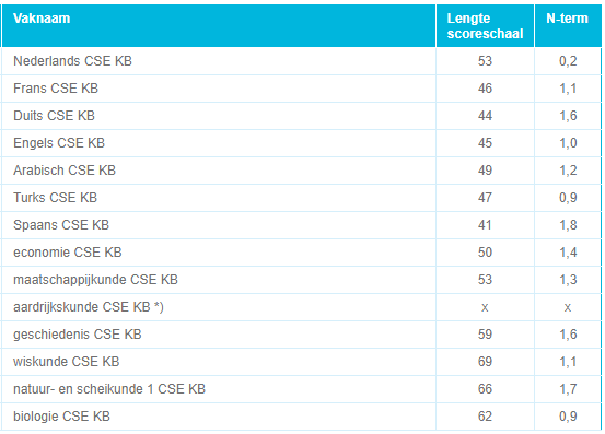 normering n-term vmbo kb tijdvak 1 2021 eindexamen centraal examen