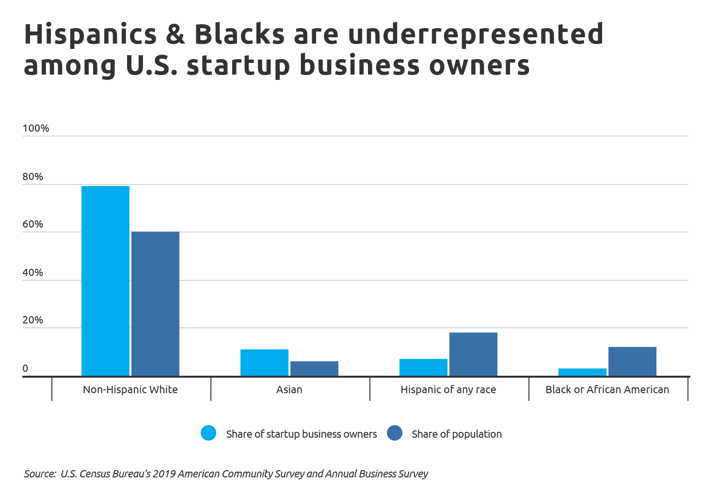 Chart1 Hispanics Blacks are underrepresented among US startup owners