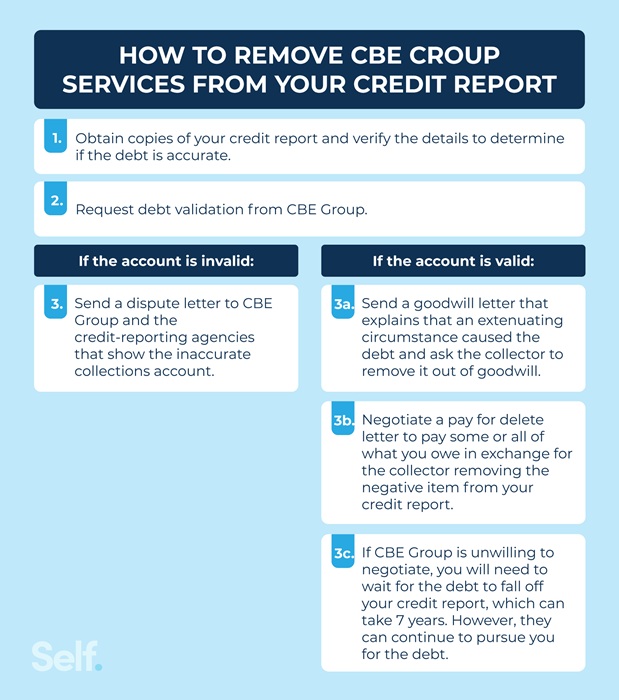 How to remove CBE group collections from your credit report