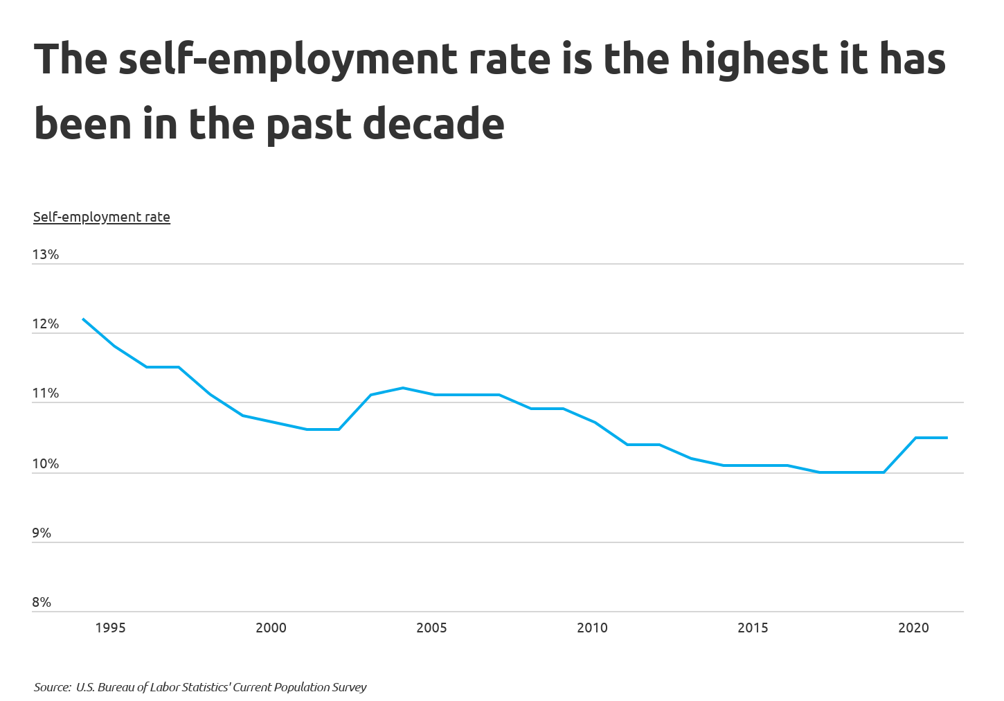 Chart1 The self-employment rate is the highest it-s been in the past decade