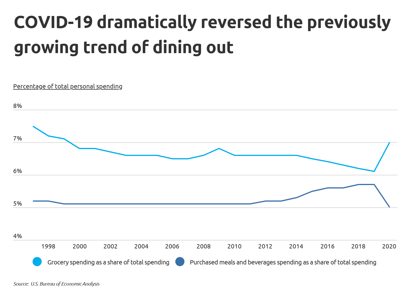 Chart2 COVID reversed the previously growing trend of dining out