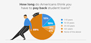 Poll How Long To Pay Off Student Loans Most Don t Know Self 