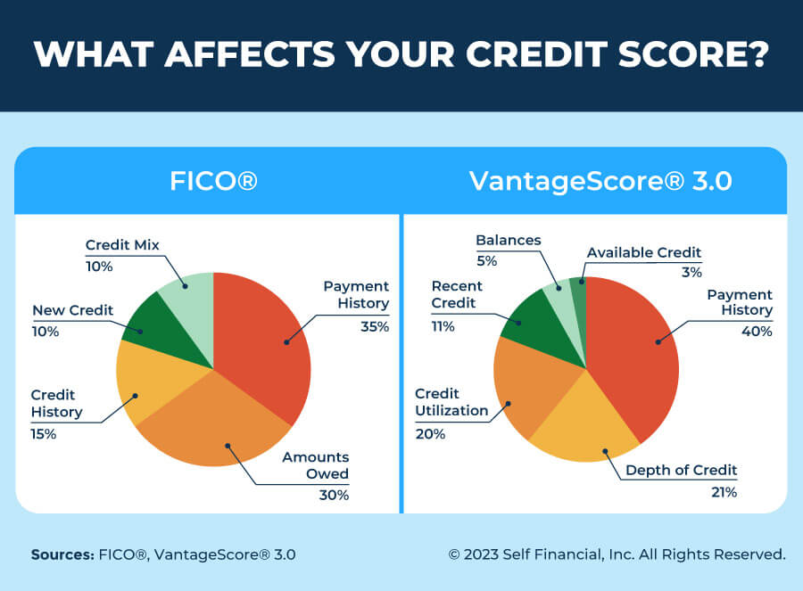 Two pie charts showing what affects your credit score