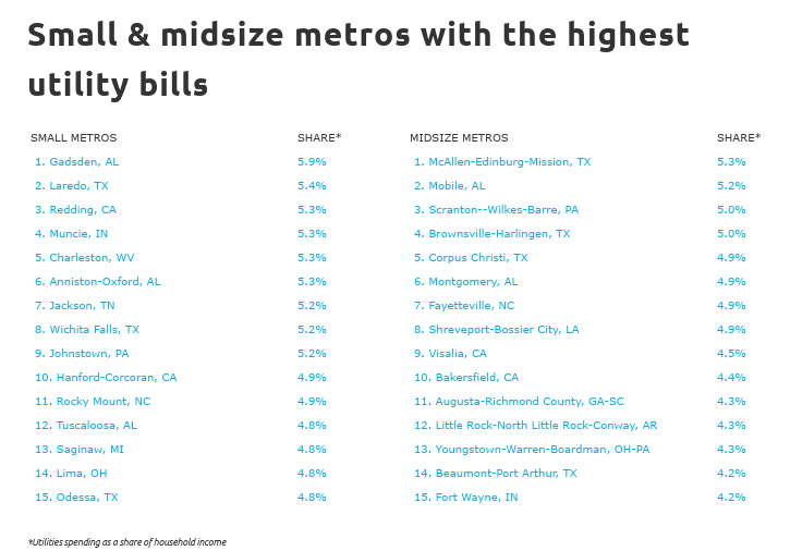 Chart4 Small and midsize metros with the highest utility bills