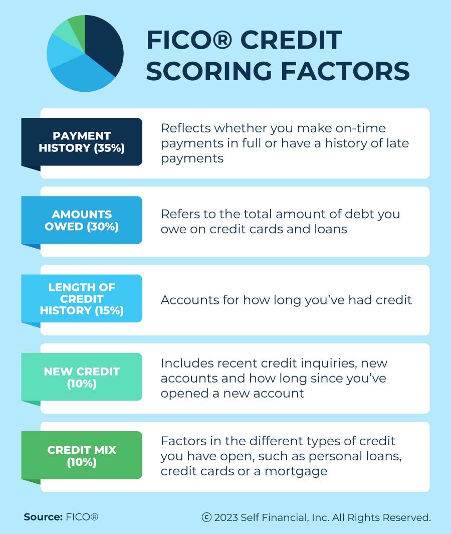 fico credit scoring factors