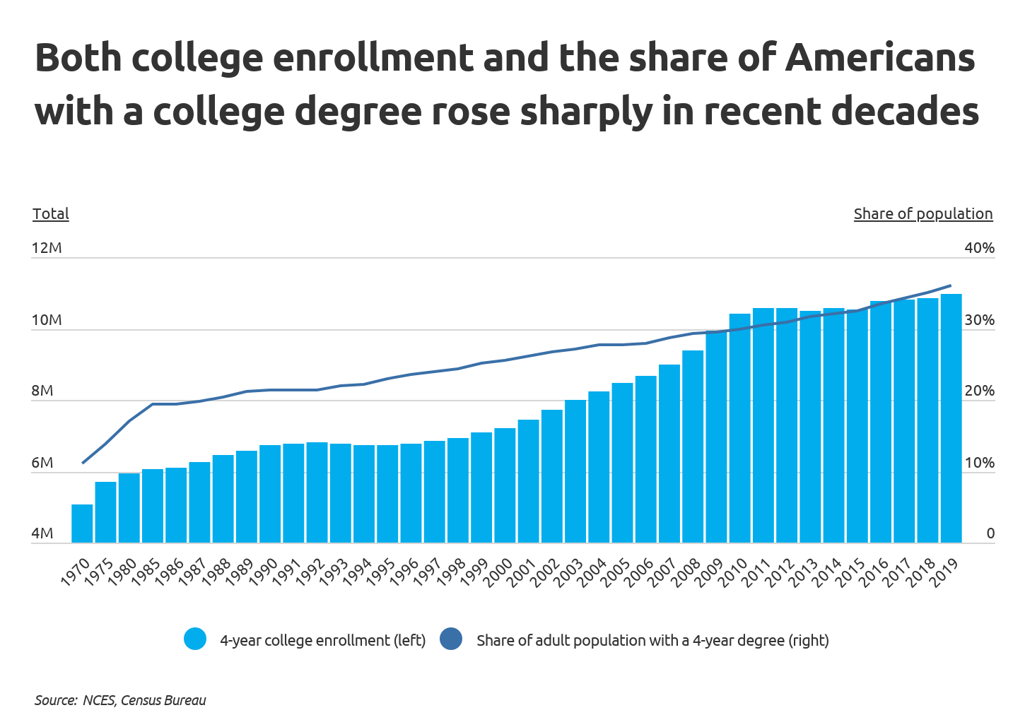 Chart1 College enrollment and the share of those with degrees is increasing