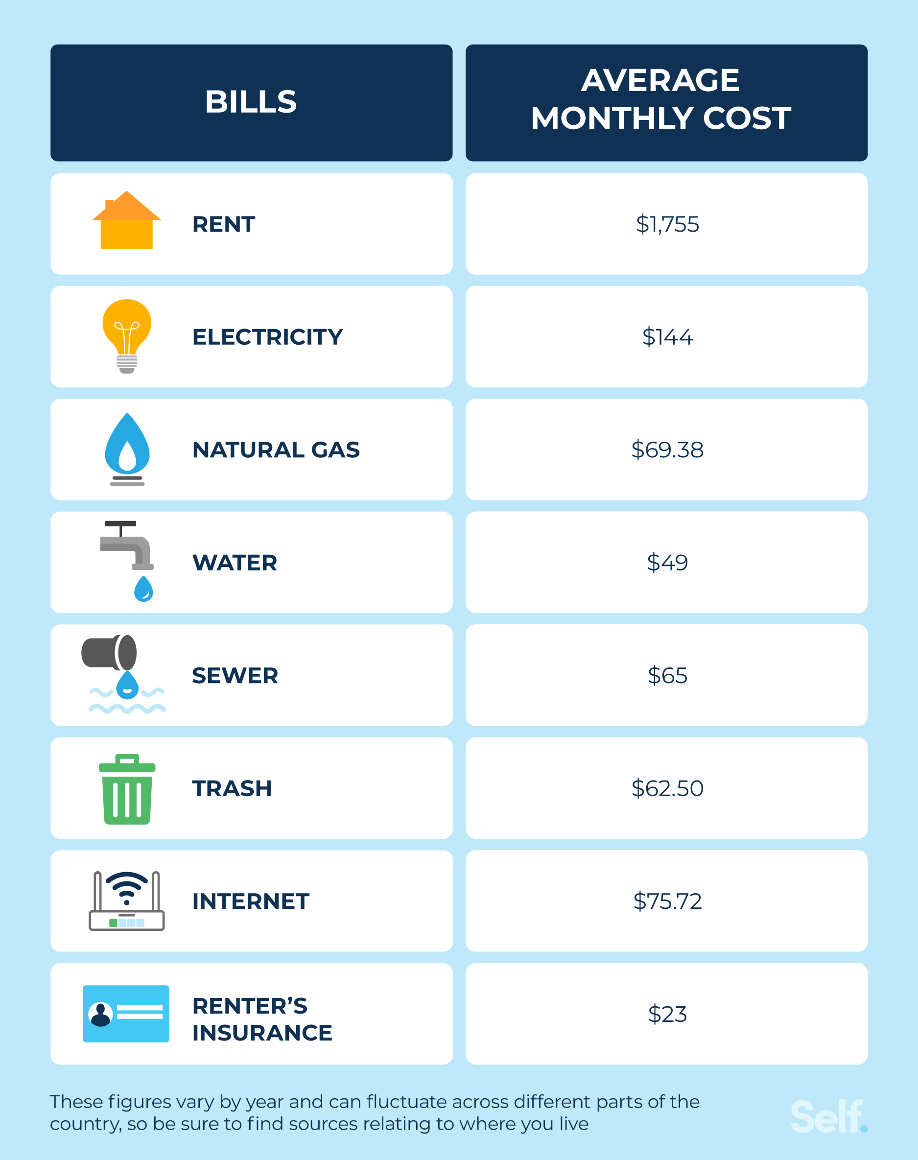 Bills you pay when renting