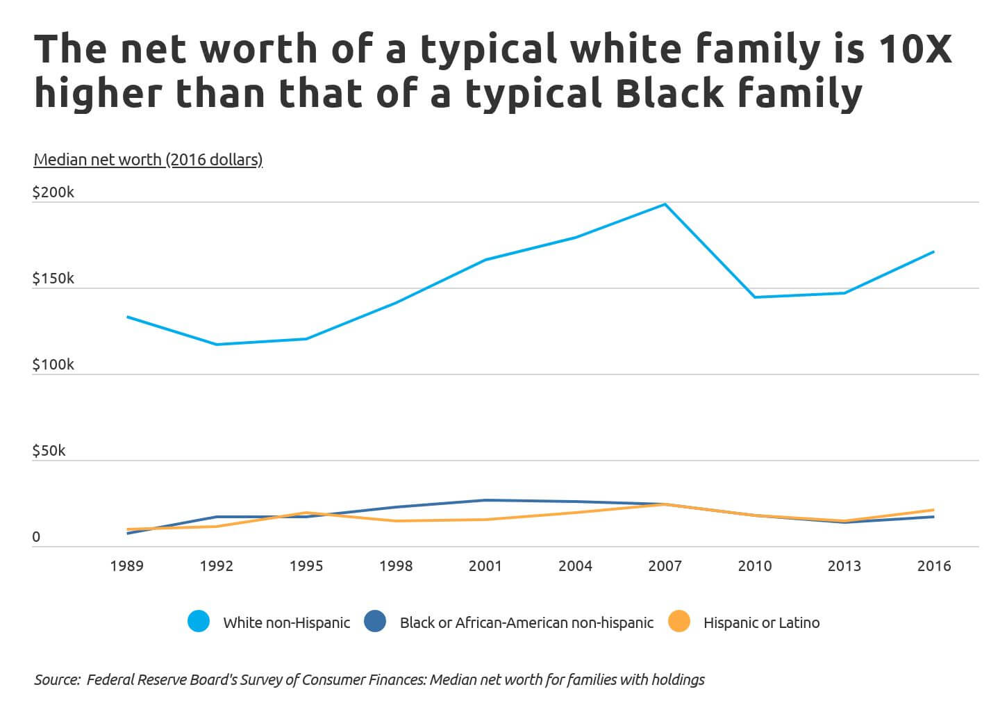 cities-to-save-Chart3 Median net worth by race