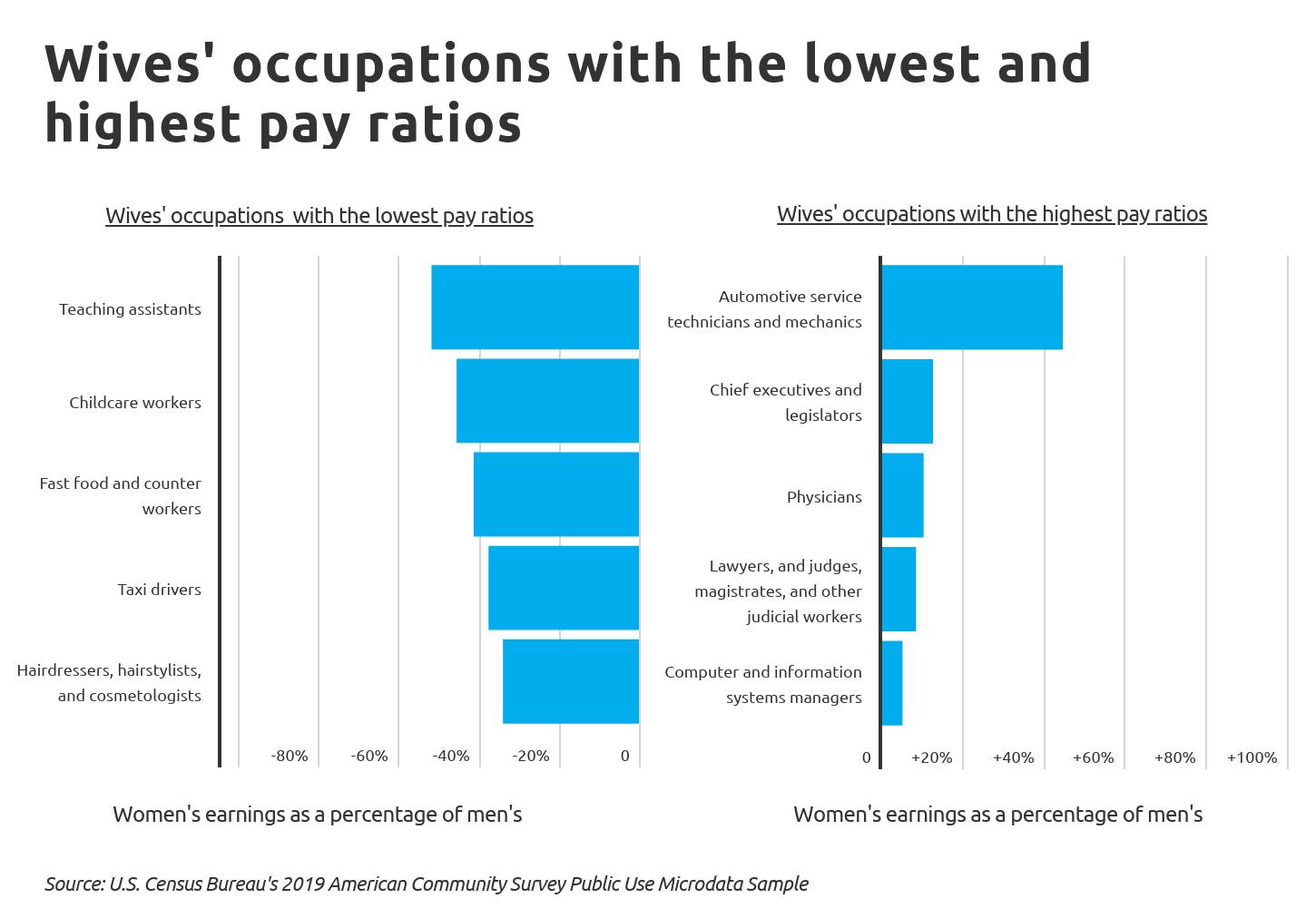 Chart3 Wives occupations with the lowest and highest pay ratios