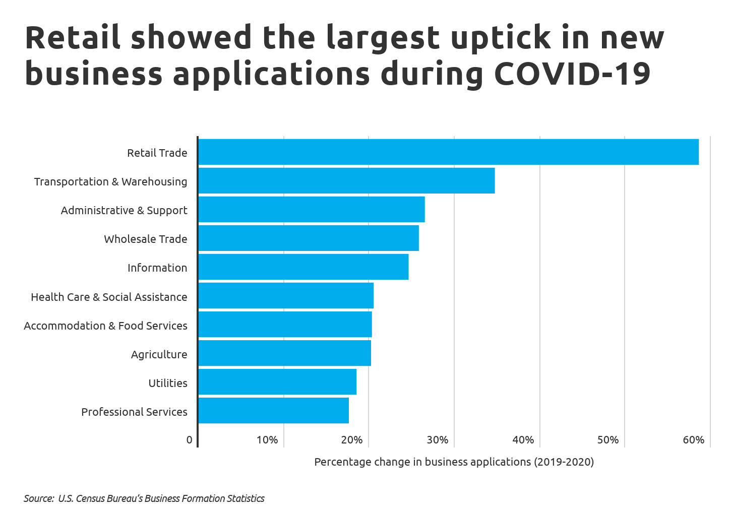 Chart2 Retail showed the largest uptick in new business apps during COVID-19