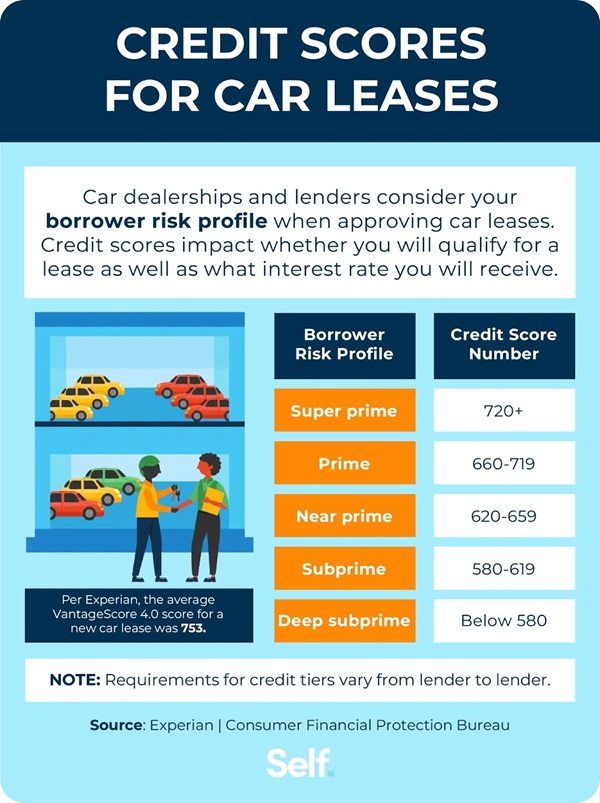 credit score for car leases