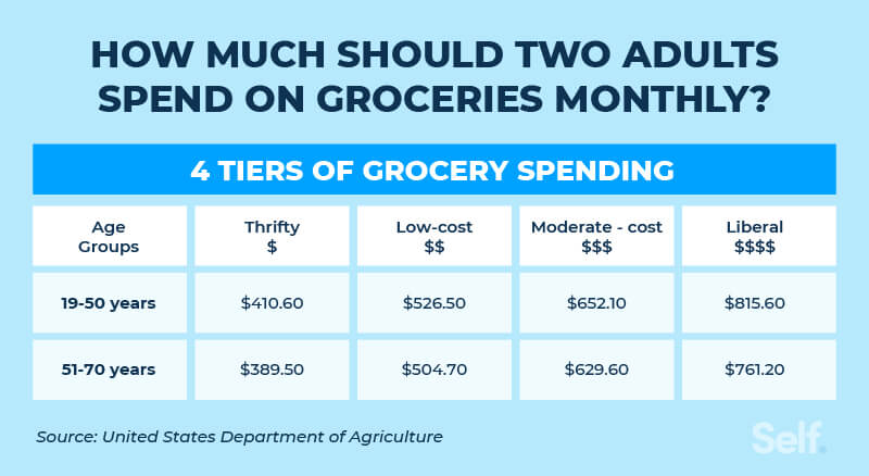 How Much Should I Spend On Groceries - asset 2