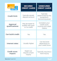 How Long Before Capital One Secured Card Become Unsecured