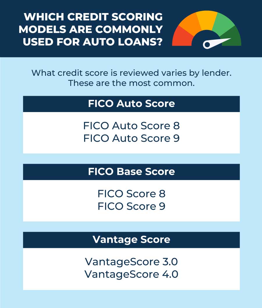 What Credit Score Is Used For Car Loans Self Credit Builder 9913